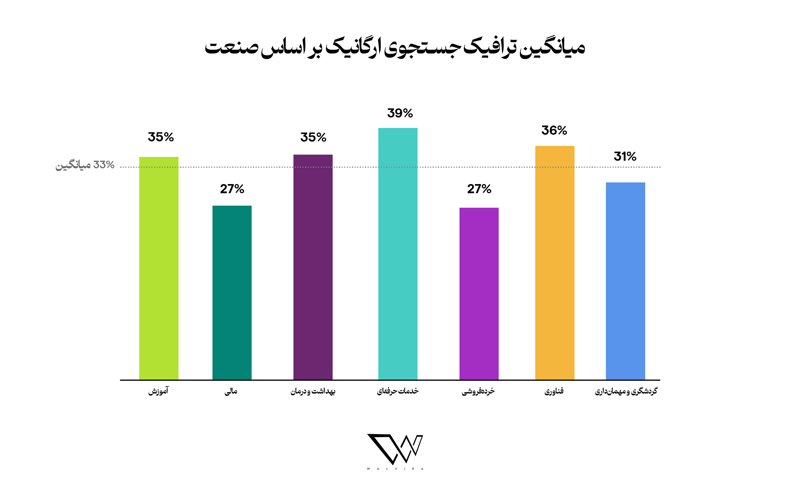 افزایش ترافیک ارگانیک - میانگین ترافیک جستجوی ارگانیک بر اساس صنعت